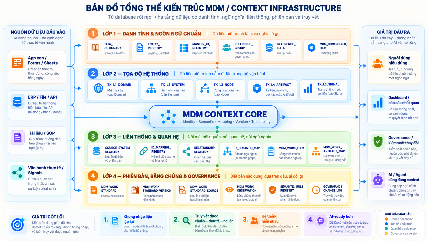Bản đồ kiến trúc dữ liệu MDM và Context Infrastructure